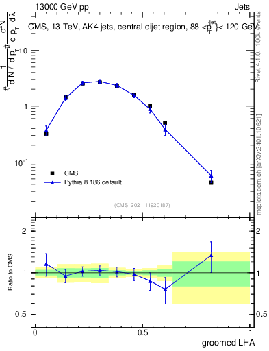 Plot of j.lha.g in 13000 GeV pp collisions