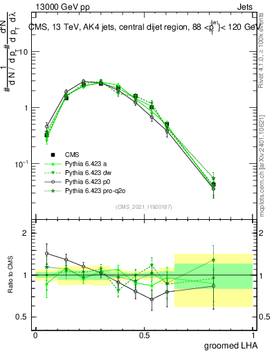 Plot of j.lha.g in 13000 GeV pp collisions