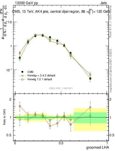 Plot of j.lha.g in 13000 GeV pp collisions