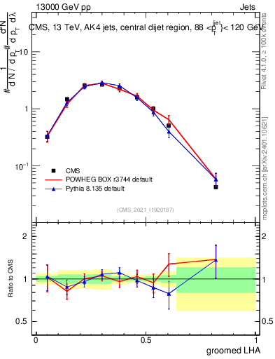 Plot of j.lha.g in 13000 GeV pp collisions