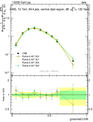 Plot of j.lha.g in 13000 GeV pp collisions