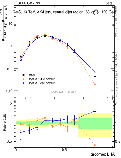 Plot of j.lha.g in 13000 GeV pp collisions