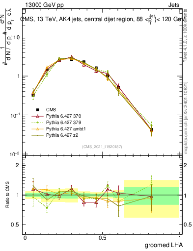 Plot of j.lha.g in 13000 GeV pp collisions