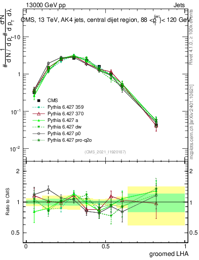 Plot of j.lha.g in 13000 GeV pp collisions