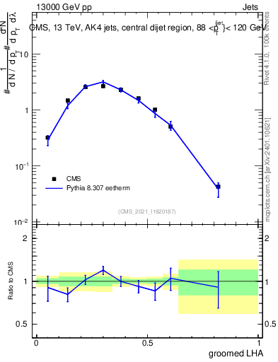 Plot of j.lha.g in 13000 GeV pp collisions