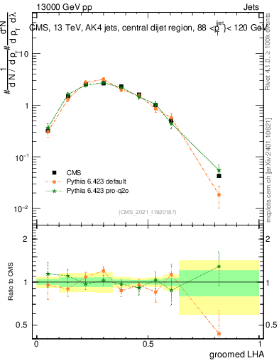 Plot of j.lha.g in 13000 GeV pp collisions