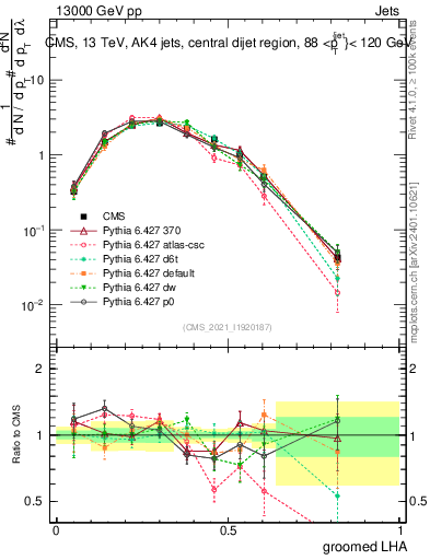 Plot of j.lha.g in 13000 GeV pp collisions