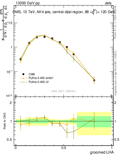 Plot of j.lha.g in 13000 GeV pp collisions