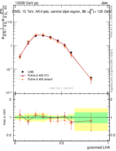 Plot of j.lha.g in 13000 GeV pp collisions