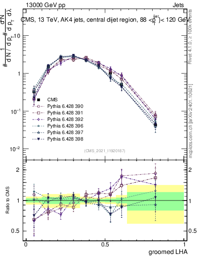 Plot of j.lha.g in 13000 GeV pp collisions