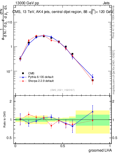 Plot of j.lha.g in 13000 GeV pp collisions
