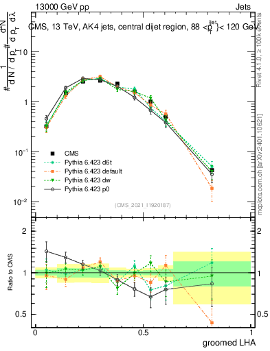 Plot of j.lha.g in 13000 GeV pp collisions