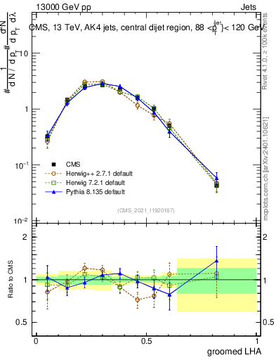 Plot of j.lha.g in 13000 GeV pp collisions