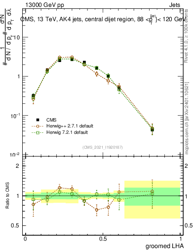 Plot of j.lha.g in 13000 GeV pp collisions