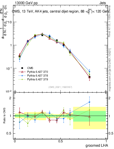 Plot of j.lha.g in 13000 GeV pp collisions