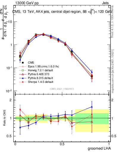 Plot of j.lha.g in 13000 GeV pp collisions