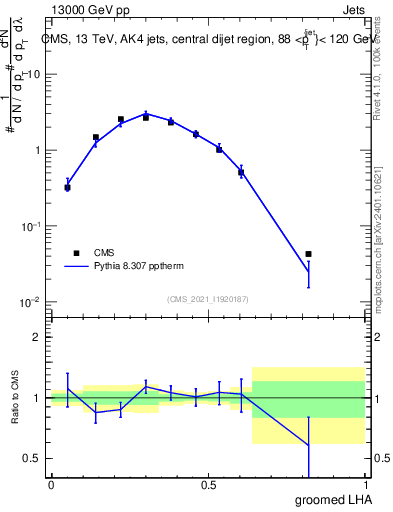 Plot of j.lha.g in 13000 GeV pp collisions