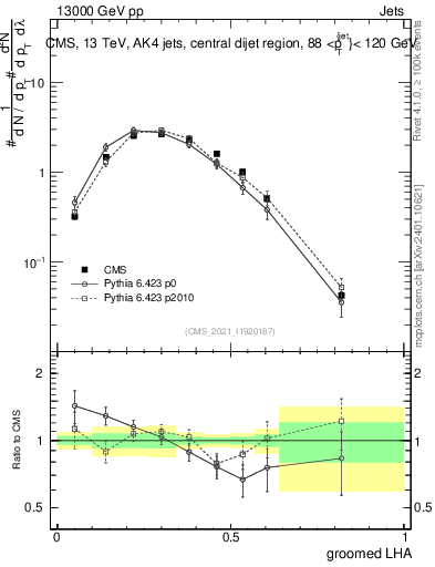 Plot of j.lha.g in 13000 GeV pp collisions