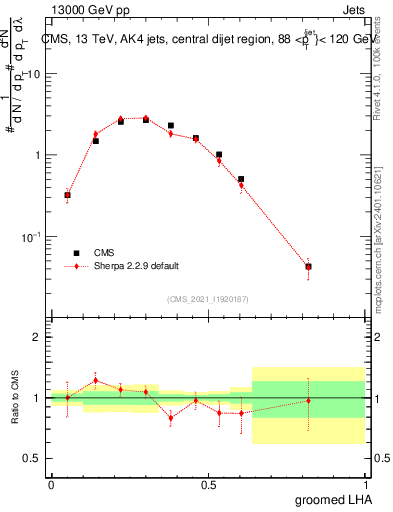 Plot of j.lha.g in 13000 GeV pp collisions