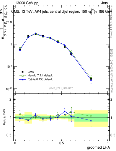 Plot of j.lha.g in 13000 GeV pp collisions