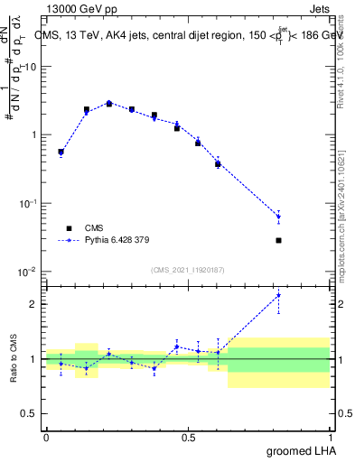 Plot of j.lha.g in 13000 GeV pp collisions