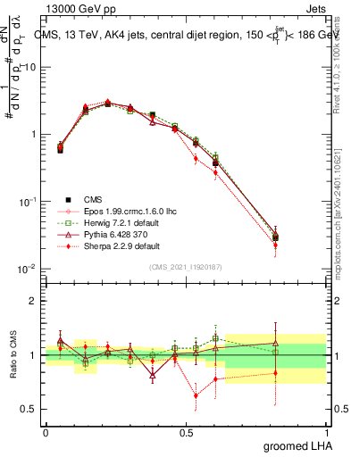 Plot of j.lha.g in 13000 GeV pp collisions