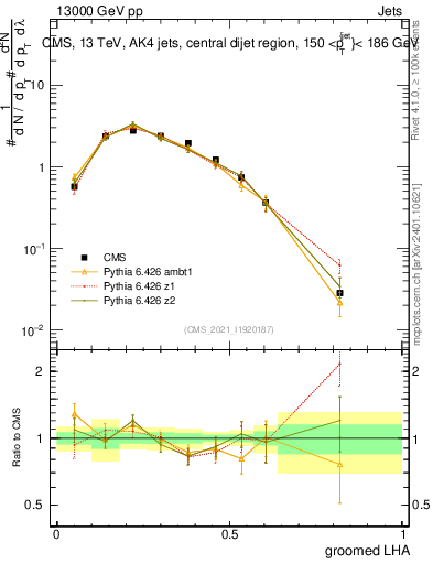 Plot of j.lha.g in 13000 GeV pp collisions