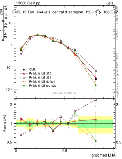 Plot of j.lha.g in 13000 GeV pp collisions