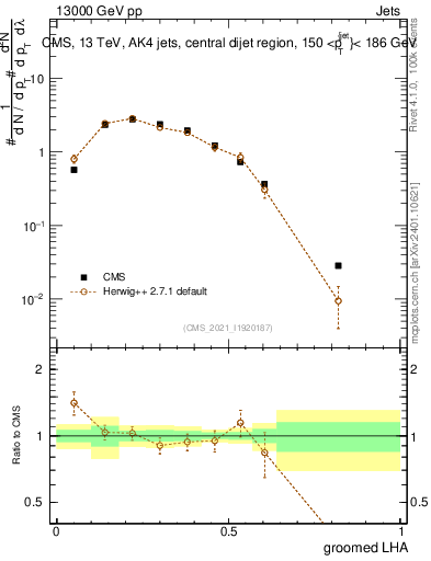 Plot of j.lha.g in 13000 GeV pp collisions
