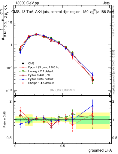 Plot of j.lha.g in 13000 GeV pp collisions