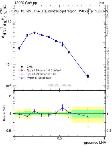 Plot of j.lha.g in 13000 GeV pp collisions