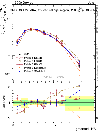 Plot of j.lha.g in 13000 GeV pp collisions