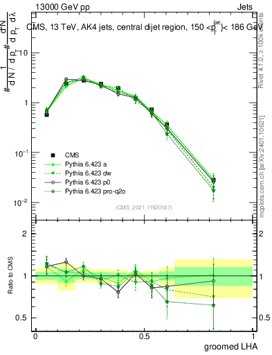 Plot of j.lha.g in 13000 GeV pp collisions