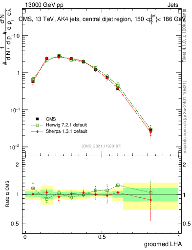 Plot of j.lha.g in 13000 GeV pp collisions