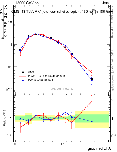 Plot of j.lha.g in 13000 GeV pp collisions