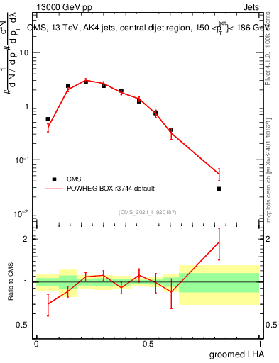 Plot of j.lha.g in 13000 GeV pp collisions