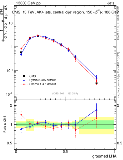 Plot of j.lha.g in 13000 GeV pp collisions