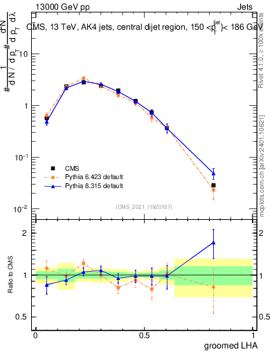 Plot of j.lha.g in 13000 GeV pp collisions