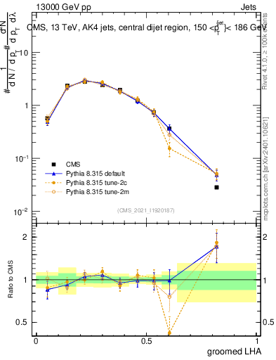 Plot of j.lha.g in 13000 GeV pp collisions