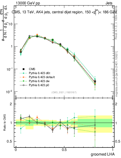 Plot of j.lha.g in 13000 GeV pp collisions