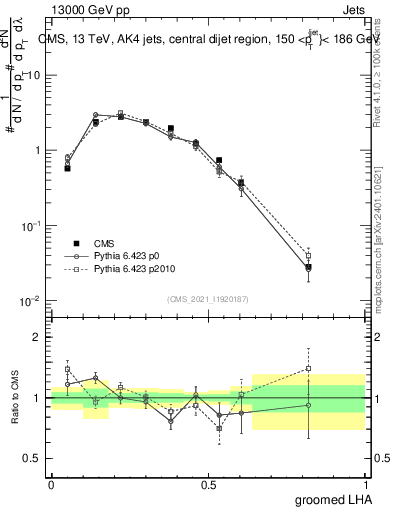 Plot of j.lha.g in 13000 GeV pp collisions