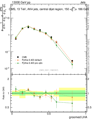 Plot of j.lha.g in 13000 GeV pp collisions