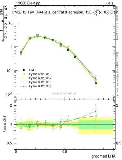 Plot of j.lha.g in 13000 GeV pp collisions