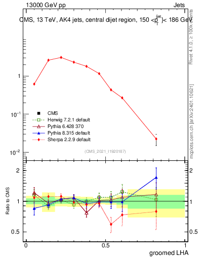 Plot of j.lha.g in 13000 GeV pp collisions