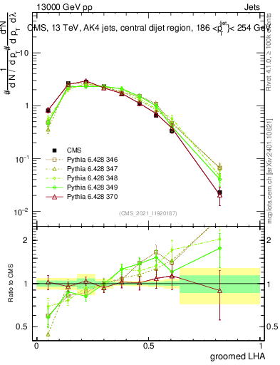Plot of j.lha.g in 13000 GeV pp collisions