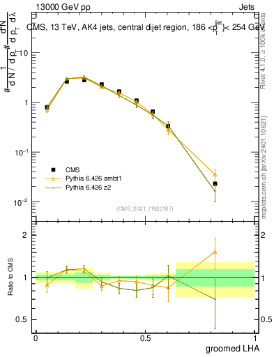 Plot of j.lha.g in 13000 GeV pp collisions