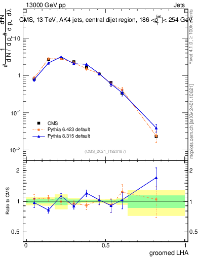 Plot of j.lha.g in 13000 GeV pp collisions