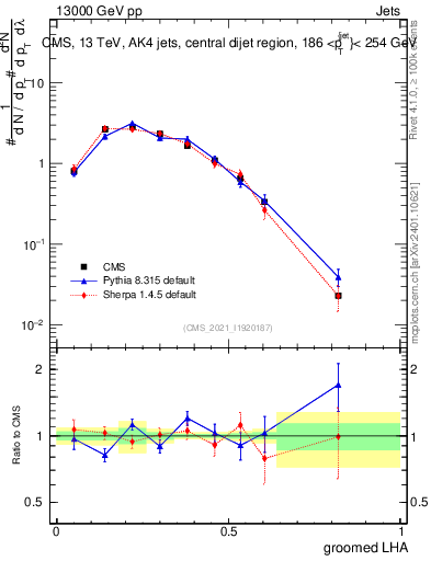 Plot of j.lha.g in 13000 GeV pp collisions