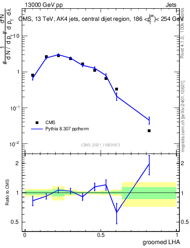 Plot of j.lha.g in 13000 GeV pp collisions