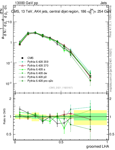 Plot of j.lha.g in 13000 GeV pp collisions